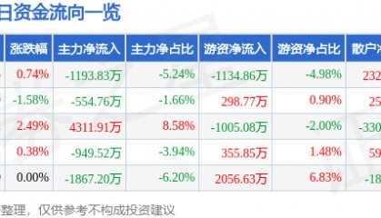 股票行情快报：东材科技（601208）1月24日主力资金净卖出1193.83万元