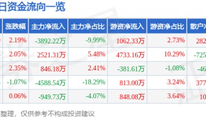 股票行情快报：均胜电子（600699）5月6日主力资金净卖出3892.22万元