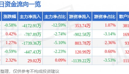 股票行情快报：云南铜业（000878）6月10日主力资金净卖出4172.91万元