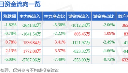 股票行情快报：康盛股份（002418）3月13日主力资金净卖出2641.82万元