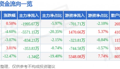 股票行情快报：安居宝（300155）12月10日主力资金净卖出1995.67万元