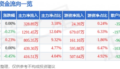 股票行情快报：康恩贝（600572）5月14日主力资金净买入328.89万元