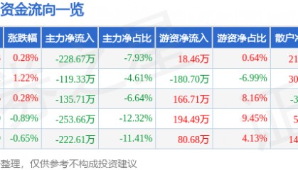 股票行情快报：张裕Ａ（000869）1月27日主力资金净卖出228.67万元