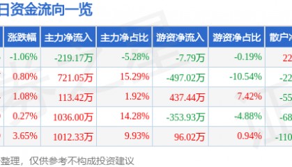 股票行情快报：保税科技（600794）12月30日主力资金净卖出219.17万元