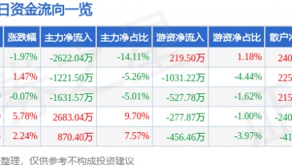 股票行情快报：锦江在线（600650）2月11日主力资金净卖出2622.04万元