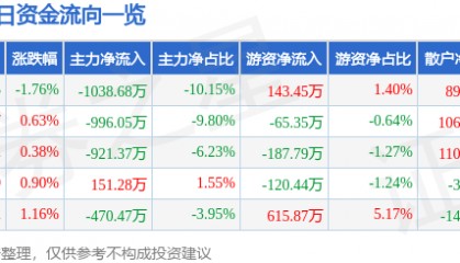 股票行情快报：绿盟科技（300369）7月30日主力资金净卖出1038.68万元