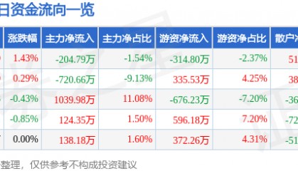 股票行情快报：东方铁塔（002545）2月20日主力资金净卖出204.79万元