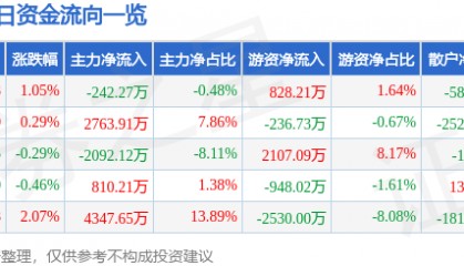 股票行情快报：均胜电子（600699）7月14日主力资金净卖出242.27万元