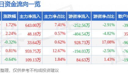 股票行情快报：恒大高新（002591）7月28日主力资金净买入643.00万元