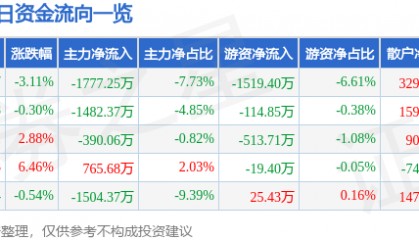 股票行情快报：高盟新材（300200）5月9日主力资金净卖出1777.25万元