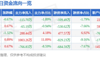 股票行情快报：大禹节水（300021）3月12日主力资金净卖出115.70万元