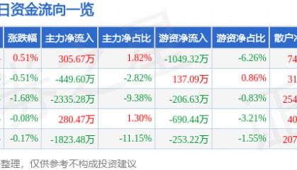 股票行情快报：云南铜业（000878）6月23日主力资金净买入305.67万元