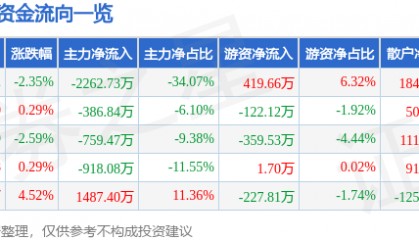 股票行情快报：向日葵（300111）2月13日主力资金净卖出2262.73万元