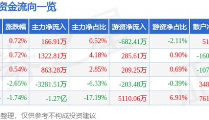 股票行情快报：安诺其（300067）6月5日主力资金净买入166.91万元