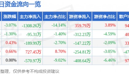 股票行情快报：大禹节水（300021）3月24日主力资金净卖出1308.26万元