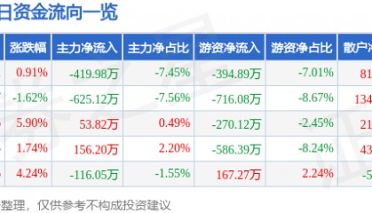 股票行情快报：恒大高新（002591）5月8日主力资金净卖出419.98万元