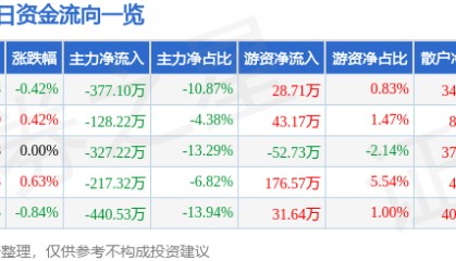 股票行情快报：菲达环保（600526）3月13日主力资金净卖出377.10万元