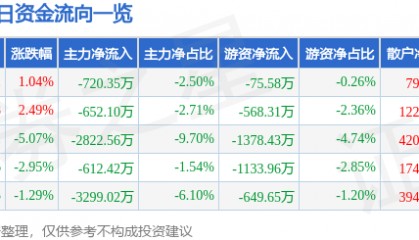 股票行情快报：康盛股份（002418）2月6日主力资金净卖出720.35万元