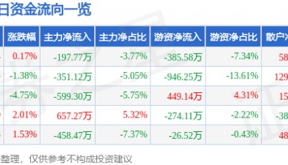 股票行情快报：准油股份（002207）3月26日主力资金净卖出197.77万元