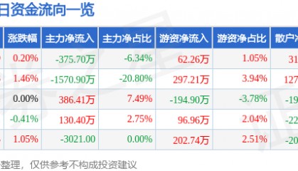 股票行情快报：冀东水泥（000401）3月7日主力资金净卖出375.70万元