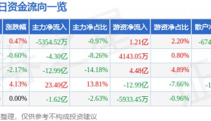 股票行情快报：东方财富（300059）3月11日主力资金净卖出5354.52万元