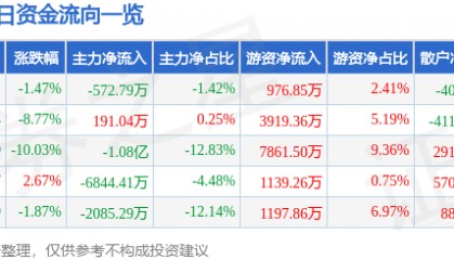 股票行情快报：东软集团（600718）1月6日主力资金净卖出572.79万元