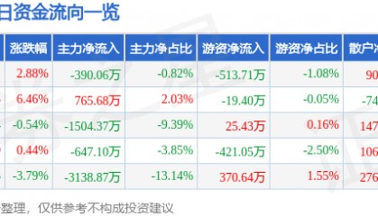 股票行情快报：高盟新材（300200）5月7日主力资金净卖出390.06万元