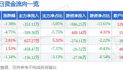 股票行情快报：准油股份（002207）3月25日主力资金净卖出351.12万元