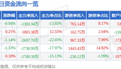 股票行情快报：涪陵电力（600452）1月10日主力资金净卖出1303.34万元