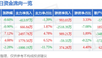 股票行情快报：科新机电（300092）5月28日主力资金净卖出413.97万元