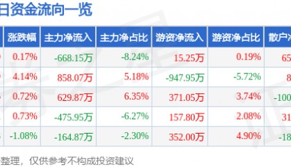 股票行情快报：准油股份（002207）3月11日主力资金净卖出668.15万元