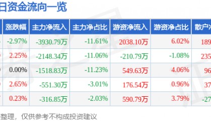 长江传媒（600757）4月7日主力资金净卖出3930.79万元