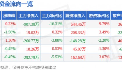 股票行情快报：泸天化（000912）2月6日主力资金净卖出907.38万元