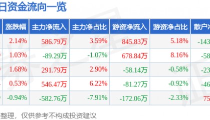 股票行情快报：奥美医疗（002950）8月12日主力资金净买入586.79万元