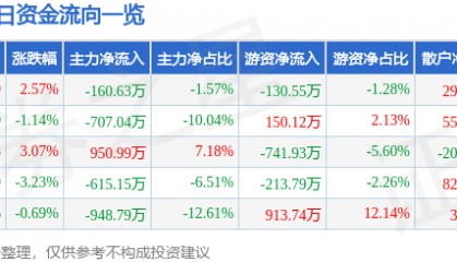 股票行情快报：科新机电（300092）4月21日主力资金净卖出160.63万元