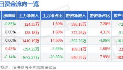 股票行情快报：东方铁塔（002545）2月17日主力资金净买入124.35万元