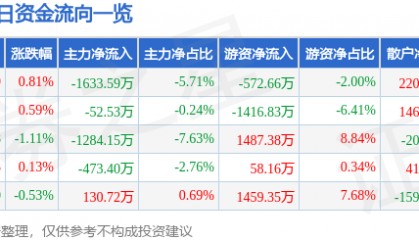 股票行情快报：久立特材（002318）8月18日主力资金净卖出1633.59万元