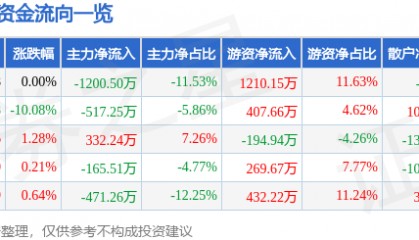 股票行情快报：泸天化（000912）4月8日主力资金净卖出1200.50万元