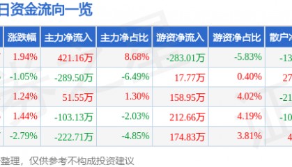 股票行情快报：恒大高新（002591）6月6日主力资金净买入421.16万元