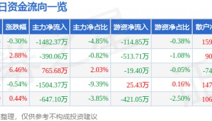股票行情快报：高盟新材（300200）5月8日主力资金净卖出1482.37万元