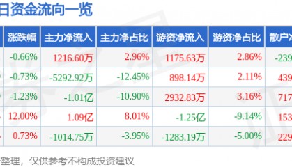 股票行情快报：新莱应材（300260）3月12日主力资金净买入1216.60万元