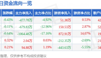 股票行情快报：涪陵电力（600452）1月23日主力资金净卖出477.78万元