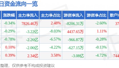 股票行情快报：东方财富（300059）4月17日主力资金净买入7826.46万元
