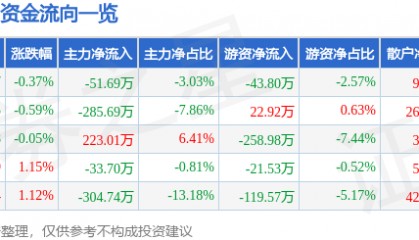 股票行情快报：张裕Ａ（000869）3月4日主力资金净卖出51.69万元
