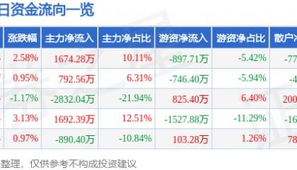 股票行情快报：常铝股份（002160）12月11日主力资金净买入1674.28万元
