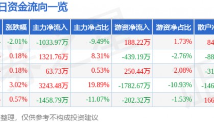 股票行情快报：涪陵电力（600452）12月23日主力资金净卖出1033.97万元