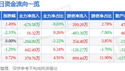 股票行情快报：东方铁塔（002545）1月13日主力资金净卖出679.58万元