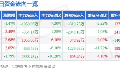 股票行情快报：大禹节水（300021）4月24日主力资金净卖出1050.93万元