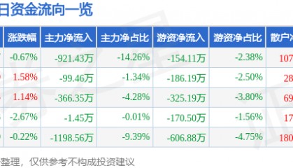 股票行情快报：大禹节水（300021）3月5日主力资金净卖出921.43万元