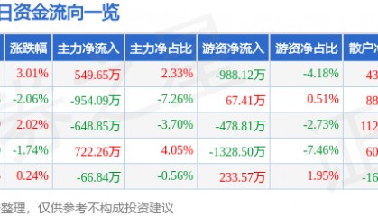 股票行情快报：三诺生物（300298）3月10日主力资金净买入549.65万元